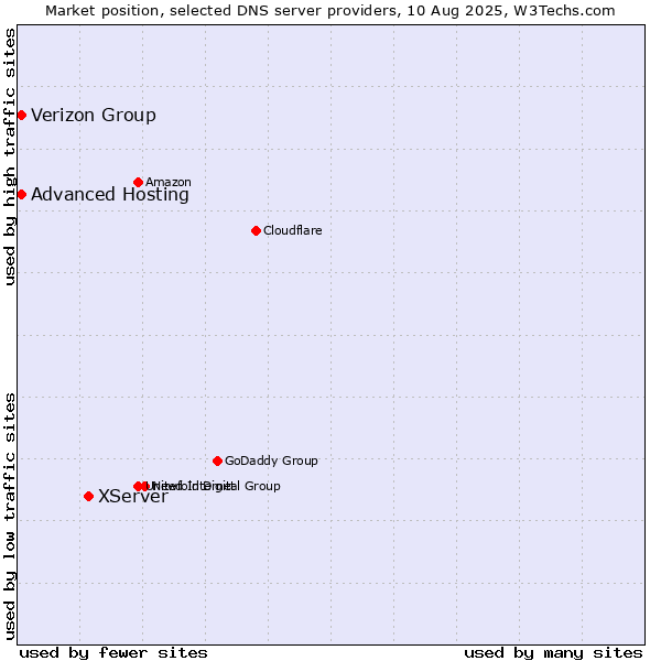 Market position of XServer vs. Verizon Group vs. Advanced Hosting