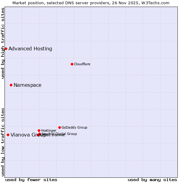 Market position of Namespace vs. Vianova Group vs. Advanced Hosting
