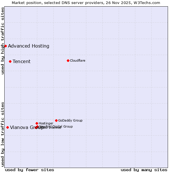 Market position of Tencent vs. Vianova Group vs. Advanced Hosting
