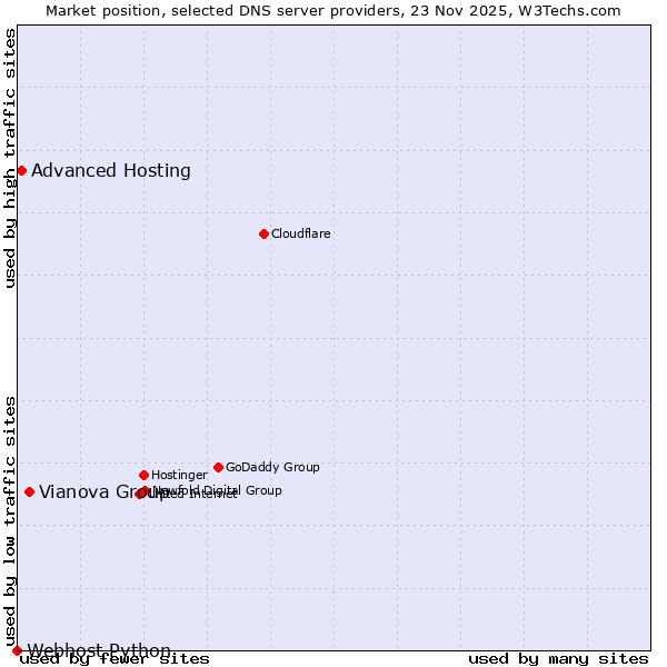 Market position of Vianova Group vs. Advanced Hosting vs. Webhost Python