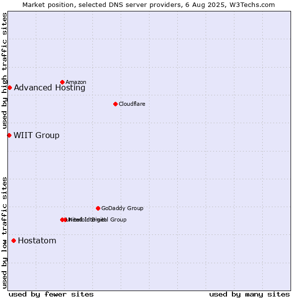 Market position of Hostatom vs. Advanced Hosting vs. WIIT Group