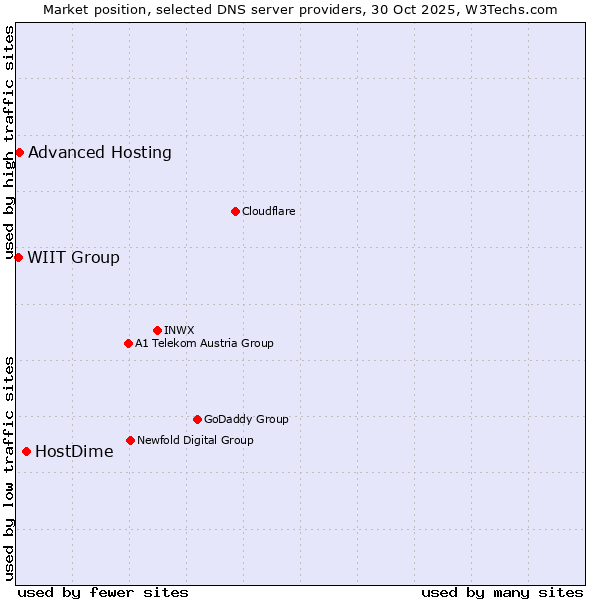 Market position of HostDime vs. Advanced Hosting vs. WIIT Group