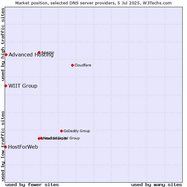 Market position of Advanced Hosting vs. WIIT Group vs. HostForWeb