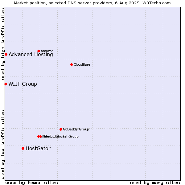 Market position of HostGator vs. Advanced Hosting vs. WIIT Group