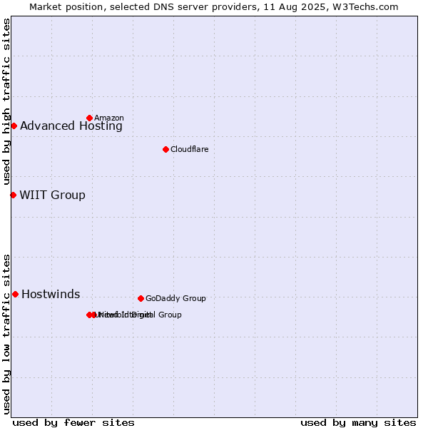 Market position of Hostwinds vs. Advanced Hosting vs. WIIT Group