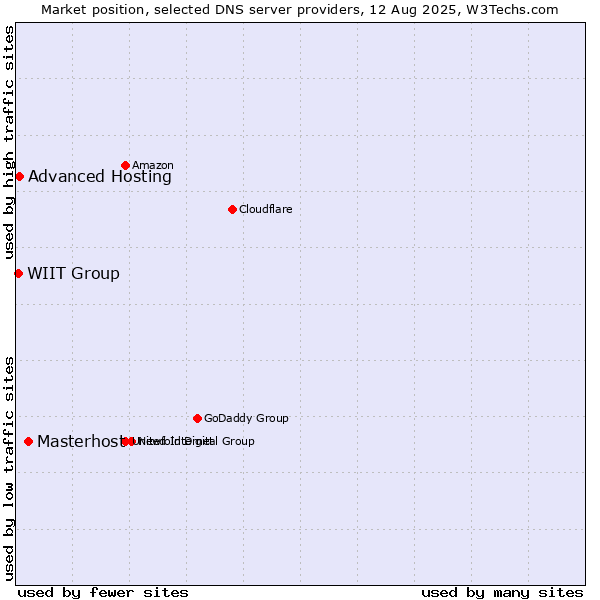 Market position of Masterhost vs. Advanced Hosting vs. WIIT Group