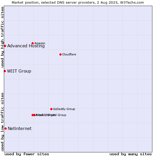 Market position of Netinternet vs. Advanced Hosting vs. WIIT Group