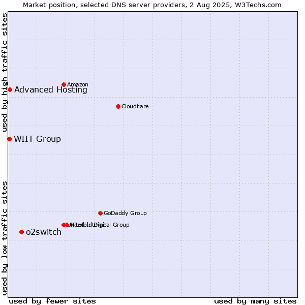 Market position of o2switch vs. Advanced Hosting vs. WIIT Group