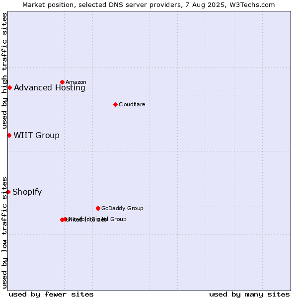 Market position of Advanced Hosting vs. WIIT Group vs. Shopify
