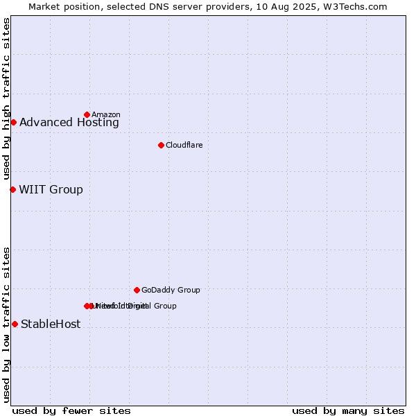 Market position of StableHost vs. Advanced Hosting vs. WIIT Group