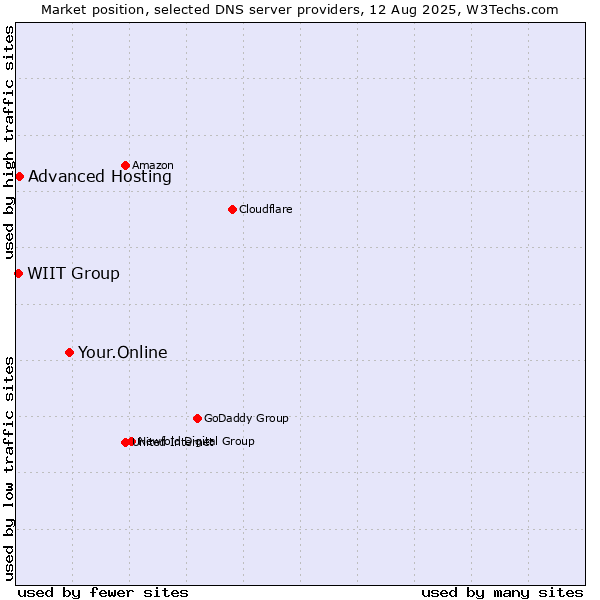 Market position of Your.Online vs. Advanced Hosting vs. WIIT Group