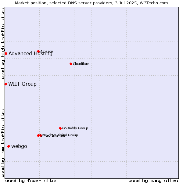 Market position of webgo vs. Advanced Hosting vs. WIIT Group