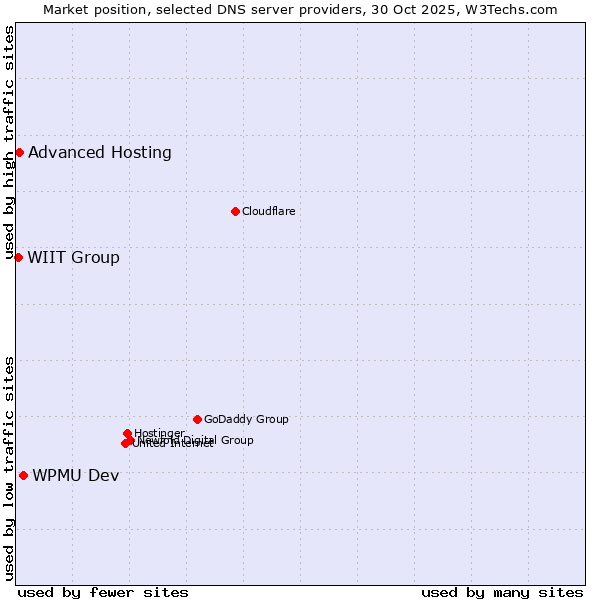 Market position of WPMU Dev vs. Advanced Hosting vs. WIIT Group