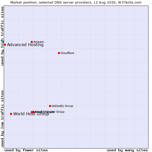 Market position of World Host Group vs. Advanced Hosting