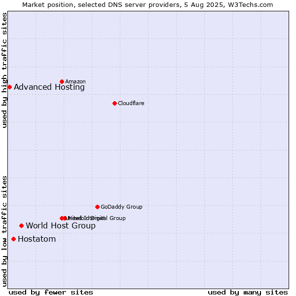 Market position of World Host Group vs. Hostatom vs. Advanced Hosting
