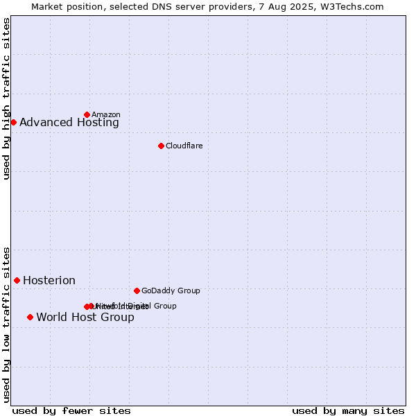 Market position of World Host Group vs. Hosterion vs. Advanced Hosting