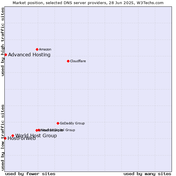 Market position of World Host Group vs. Advanced Hosting vs. HostForWeb