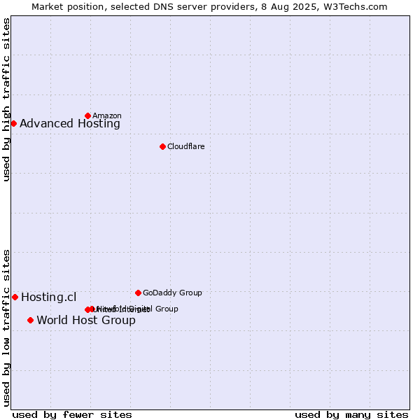 Market position of World Host Group vs. Hosting.cl vs. Advanced Hosting