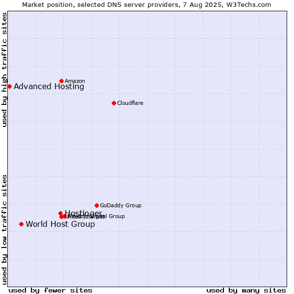 Market position of Hostinger vs. World Host Group vs. Advanced Hosting
