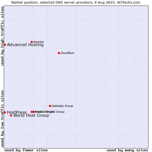 Market position of World Host Group vs. Advanced Hosting vs. HostPress