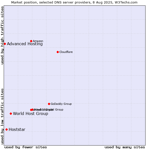 Market position of World Host Group vs. Hoststar vs. Advanced Hosting