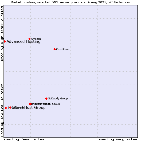 Market position of World Host Group vs. Hosttech vs. Advanced Hosting