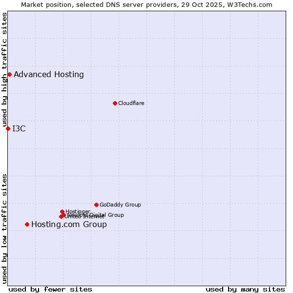 Market position of Hosting.com Group vs. Advanced Hosting vs. I3C