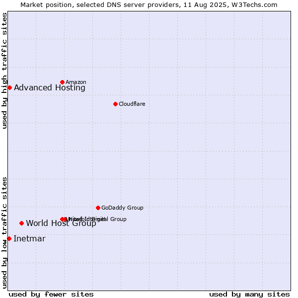 Market position of World Host Group vs. Advanced Hosting vs. Inetmar