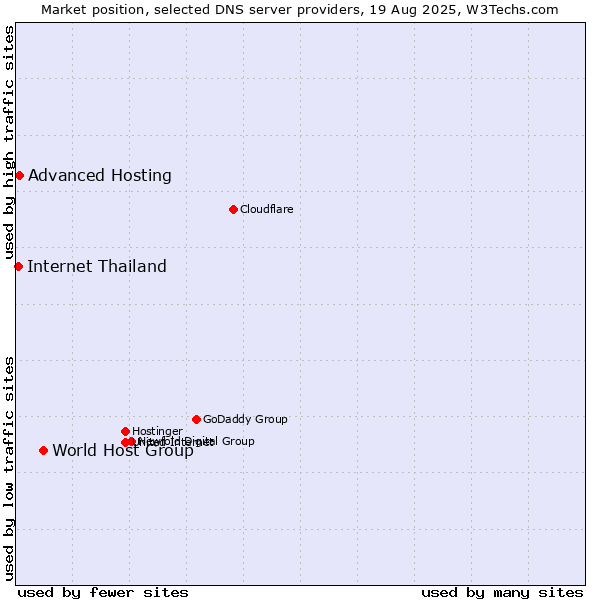 Market position of World Host Group vs. Advanced Hosting vs. Internet Thailand