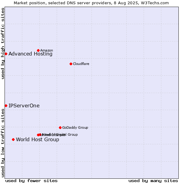 Market position of World Host Group vs. Advanced Hosting vs. IPServerOne