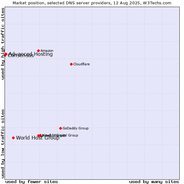 Market position of World Host Group vs. Advanced Hosting vs. Consensus