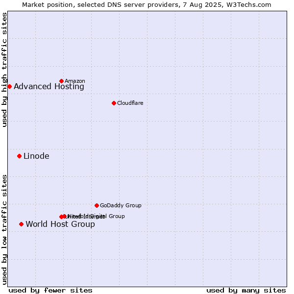 Market position of World Host Group vs. Linode vs. Advanced Hosting