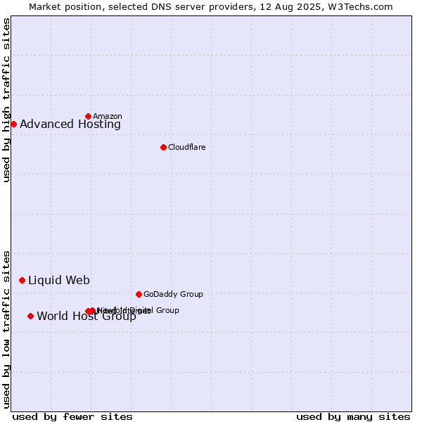 Market position of World Host Group vs. Liquid Web vs. Advanced Hosting
