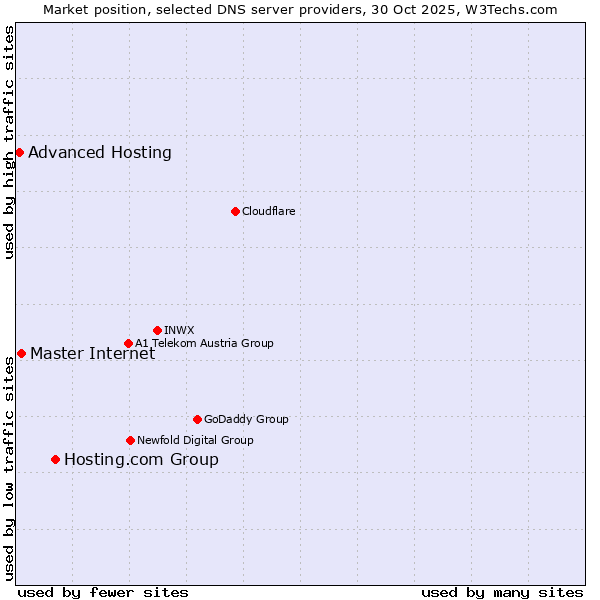 Market position of Hosting.com Group vs. Master Internet vs. Advanced Hosting