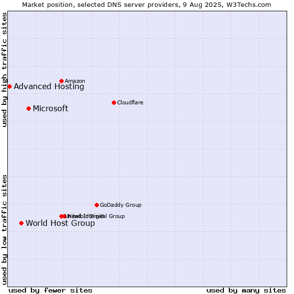 Market position of Microsoft vs. World Host Group vs. Advanced Hosting