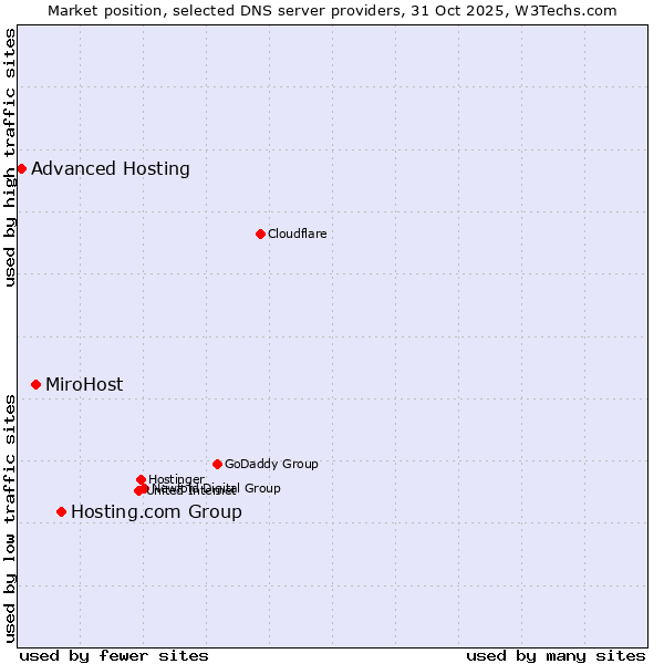 Market position of Hosting.com Group vs. MiroHost vs. Advanced Hosting