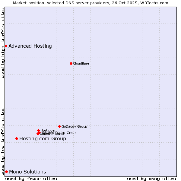 Market position of Hosting.com Group vs. Mono Solutions vs. Advanced Hosting