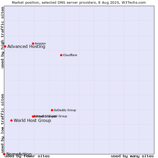 Market position of World Host Group vs. Advanced Hosting vs. NameAction
