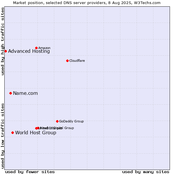 Market position of World Host Group vs. Name.com vs. Advanced Hosting