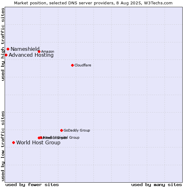 Market position of World Host Group vs. Nameshield vs. Advanced Hosting