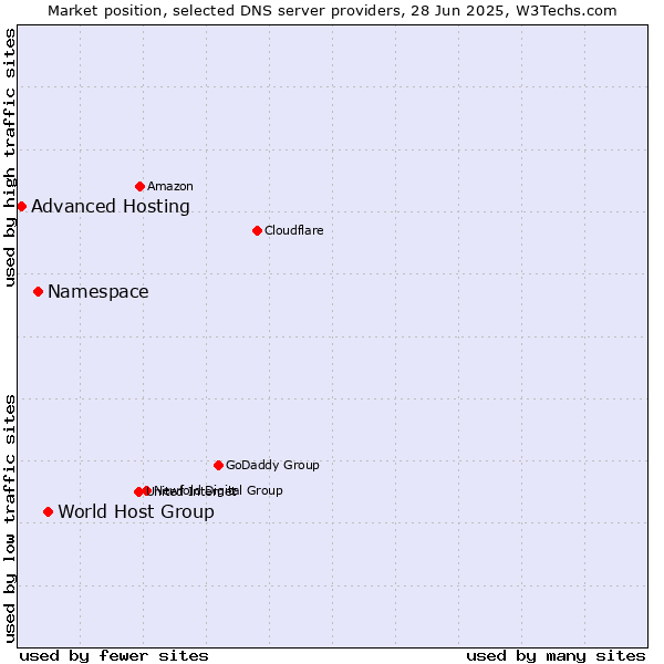 Market position of World Host Group vs. Namespace vs. Advanced Hosting