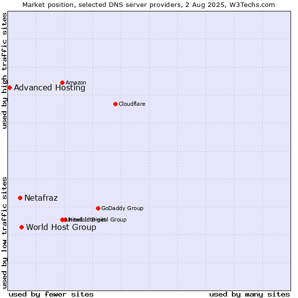 Market position of World Host Group vs. Netafraz vs. Advanced Hosting