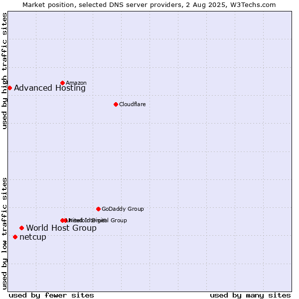 Market position of World Host Group vs. netcup vs. Advanced Hosting
