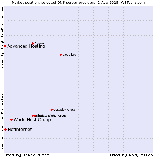 Market position of World Host Group vs. Netinternet vs. Advanced Hosting