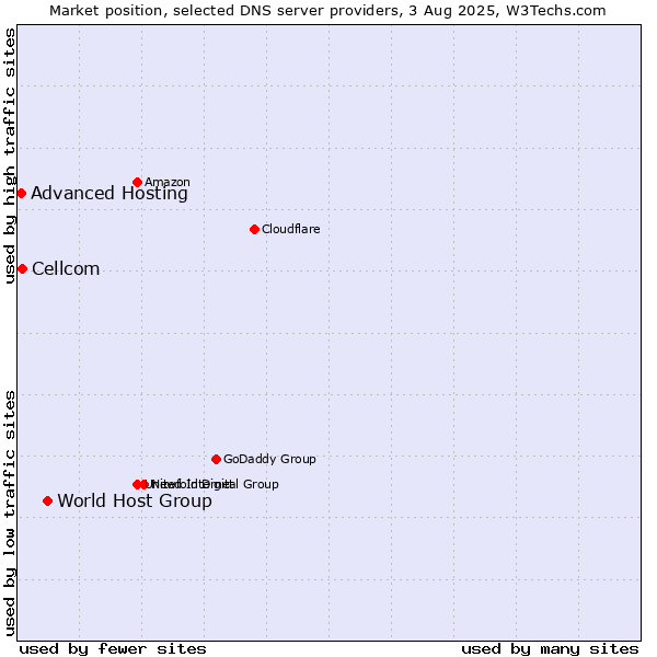 Market position of World Host Group vs. Cellcom vs. Advanced Hosting