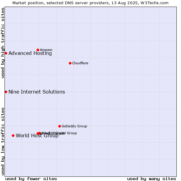 Market position of World Host Group vs. Nine Internet Solutions vs. Advanced Hosting