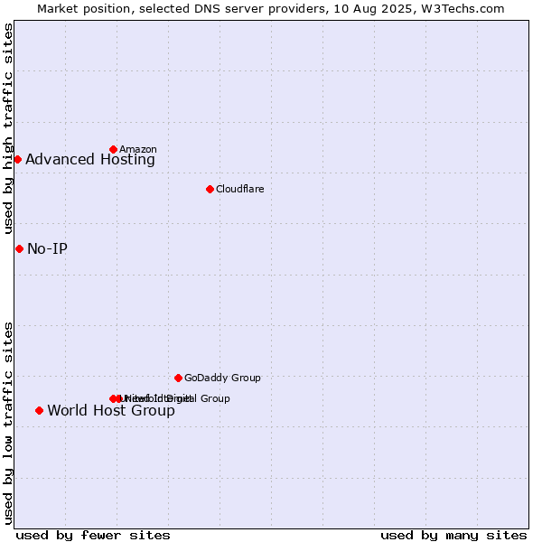 Market position of World Host Group vs. No-IP vs. Advanced Hosting