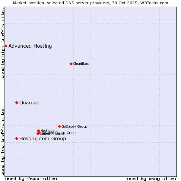 Market position of Hosting.com Group vs. Onamae vs. Advanced Hosting