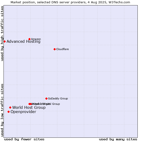 Market position of World Host Group vs. Openprovider vs. Advanced Hosting