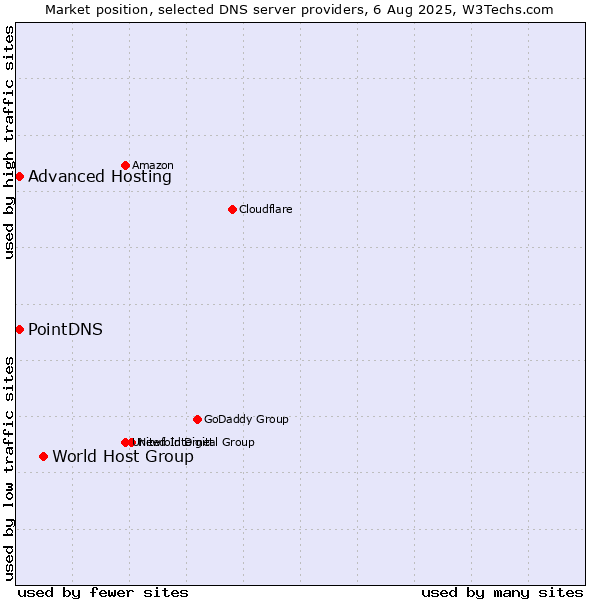 Market position of World Host Group vs. PointDNS vs. Advanced Hosting